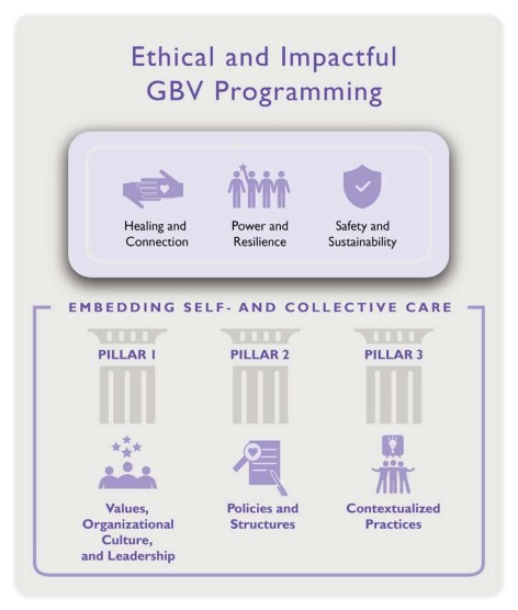 Embedding Self- and Collective Care in Organizations Addressing GBV
